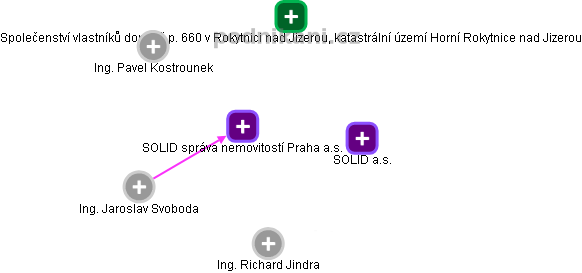 SOLID správa nemovitostí Praha a.s. - náhled vizuálního zobrazení vztahů obchodního rejstříku