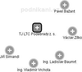 TJ LTC Poděbrady z. s. - náhled vizuálního zobrazení vztahů obchodního rejstříku