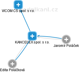 KANCELEX spol. s r.o. - náhled vizuálního zobrazení vztahů obchodního rejstříku
