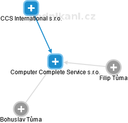 Computer Complete Service s.r.o. - náhled vizuálního zobrazení vztahů obchodního rejstříku