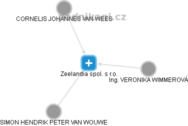 Zeelandia spol. s r.o. - náhled vizuálního zobrazení vztahů obchodního rejstříku