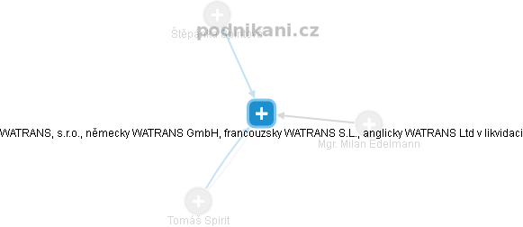 WATRANS, s.r.o., německy WATRANS GmbH, francouzsky WATRANS S.L., anglicky WATRANS Ltd v likvidaci - náhled vizuálního zobrazení vztahů obchodního rejstříku