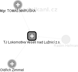 TJ Lokomotiva Veselí nad Lužnicí z.s. - náhled vizuálního zobrazení vztahů obchodního rejstříku