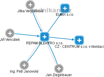 REPAM ELEKTRO s.r.o. - náhled vizuálního zobrazení vztahů obchodního rejstříku