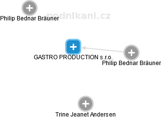 GASTRO PRODUCTION s.r.o. - náhled vizuálního zobrazení vztahů obchodního rejstříku