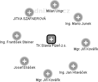 TK Slavia Plzeň z.s. - náhled vizuálního zobrazení vztahů obchodního rejstříku