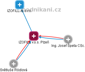 IZOFILL v.o.s. Plzeň - náhled vizuálního zobrazení vztahů obchodního rejstříku