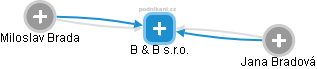 B & B s.r.o. - náhled vizuálního zobrazení vztahů obchodního rejstříku
