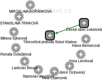 Tělocvičná jednota Sokol Klatovy - náhled vizuálního zobrazení vztahů obchodního rejstříku