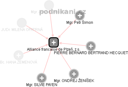Alliance francaise de Plzeň, z.s. - náhled vizuálního zobrazení vztahů obchodního rejstříku