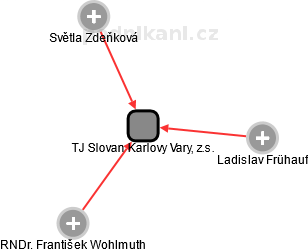 TJ Slovan Karlovy Vary, z.s. - náhled vizuálního zobrazení vztahů obchodního rejstříku