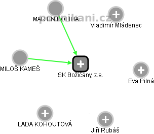 SK Božičany, z.s. - náhled vizuálního zobrazení vztahů obchodního rejstříku