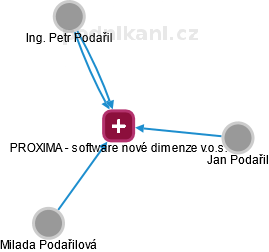 PROXIMA - software nové dimenze v.o.s. - náhled vizuálního zobrazení vztahů obchodního rejstříku