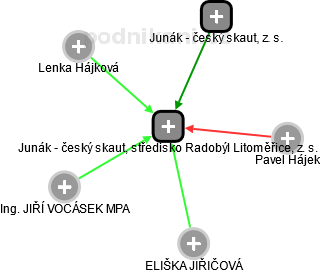 Junák - český skaut, středisko Radobýl Litoměřice, z. s. - náhled vizuálního zobrazení vztahů obchodního rejstříku