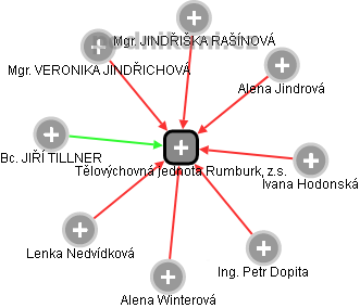 Tělovýchovná jednota Rumburk, z.s. - náhled vizuálního zobrazení vztahů obchodního rejstříku