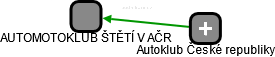 AUTOMOTOKLUB ŠTĚTÍ V AČR - náhled vizuálního zobrazení vztahů obchodního rejstříku