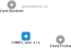 CAMEX, spol. s r.o. - náhled vizuálního zobrazení vztahů obchodního rejstříku