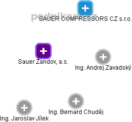 Sauer Žandov, a.s. - náhled vizuálního zobrazení vztahů obchodního rejstříku