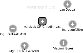Aeroklub ČR-Chrudim, z.s. - náhled vizuálního zobrazení vztahů obchodního rejstříku