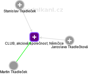 CLUB, akciová společnost, Němčice - náhled vizuálního zobrazení vztahů obchodního rejstříku