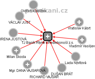 TJ Baník Rtyně v Podkrkonoší z.s. - náhled vizuálního zobrazení vztahů obchodního rejstříku