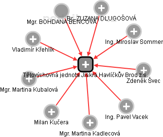 Tělovýchovná jednota Jiskra Havlíčkův Brod z.s. - náhled vizuálního zobrazení vztahů obchodního rejstříku