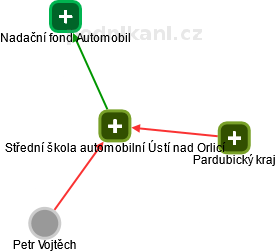 Střední škola automobilní Ústí nad Orlicí - náhled vizuálního zobrazení vztahů obchodního rejstříku