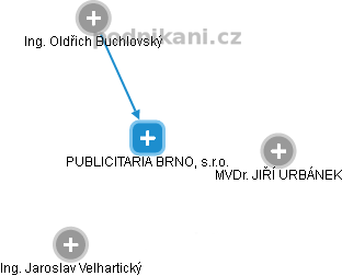 PUBLICITARIA BRNO, s.r.o. - náhled vizuálního zobrazení vztahů obchodního rejstříku