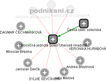Tělocvičná jednota Sokol Uherské Hradiště - náhled vizuálního zobrazení vztahů obchodního rejstříku