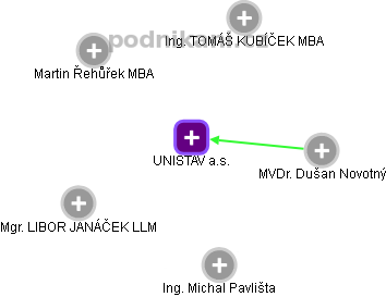 UNISTAV a.s. - náhled vizuálního zobrazení vztahů obchodního rejstříku