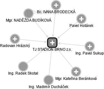 TJ STADION BRNO z.s. - náhled vizuálního zobrazení vztahů obchodního rejstříku