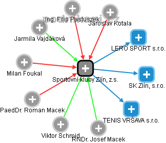 Sportovní kluby Zlín, z.s. - náhled vizuálního zobrazení vztahů obchodního rejstříku