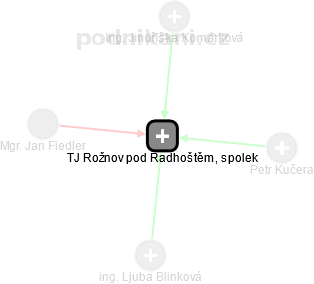 TJ Rožnov pod Radhoštěm, spolek - náhled vizuálního zobrazení vztahů obchodního rejstříku