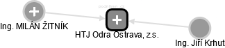 HTJ Odra Ostrava, z.s. - náhled vizuálního zobrazení vztahů obchodního rejstříku