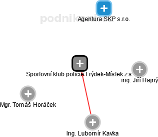 Sportovní klub policie Frýdek-Místek z.s. - náhled vizuálního zobrazení vztahů obchodního rejstříku