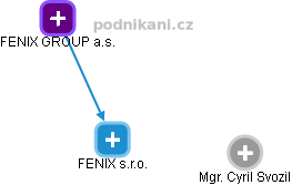 FENIX s.r.o. - náhled vizuálního zobrazení vztahů obchodního rejstříku