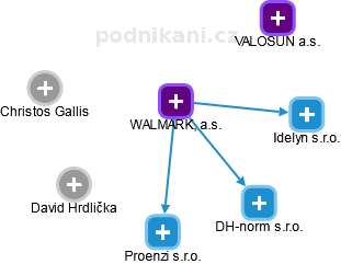 WALMARK, a.s. - náhled vizuálního zobrazení vztahů obchodního rejstříku