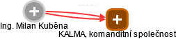 KALMA, komanditní společnost - náhled vizuálního zobrazení vztahů obchodního rejstříku