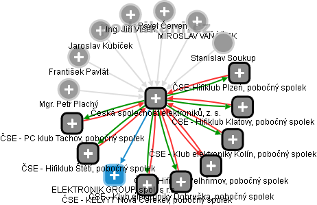 Česká společnost elektroniků, z. s. - náhled vizuálního zobrazení vztahů obchodního rejstříku
