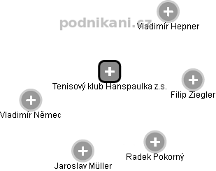 Tenisový klub Hanspaulka z.s. - náhled vizuálního zobrazení vztahů obchodního rejstříku