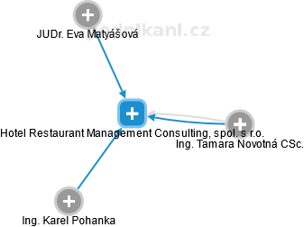 Hotel Restaurant Management Consulting, spol. s r.o. - náhled vizuálního zobrazení vztahů obchodního rejstříku