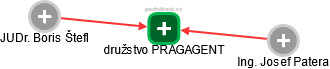 družstvo PRAGAGENT - náhled vizuálního zobrazení vztahů obchodního rejstříku