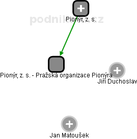 Pionýr, z. s. - Pražská organizace Pionýra - náhled vizuálního zobrazení vztahů obchodního rejstříku