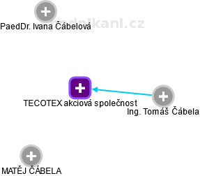 TECOTEX akciová společnost - náhled vizuálního zobrazení vztahů obchodního rejstříku