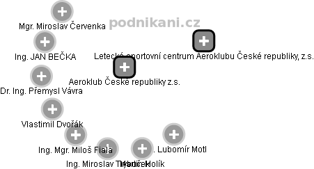 Aeroklub České republiky z.s. - náhled vizuálního zobrazení vztahů obchodního rejstříku