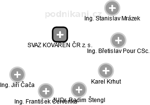 SVAZ KOVÁREN ČR z. s. - náhled vizuálního zobrazení vztahů obchodního rejstříku
