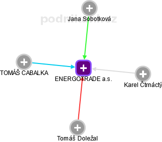 ENERGOTRADE a.s. - náhled vizuálního zobrazení vztahů obchodního rejstříku