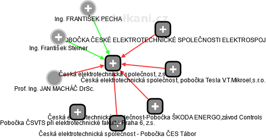 Česká elektrotechnická společnost, z.s. - náhled vizuálního zobrazení vztahů obchodního rejstříku