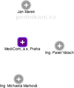 MediCom, a.s. Praha - náhled vizuálního zobrazení vztahů obchodního rejstříku