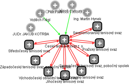 Český tenisový svaz z. s. - náhled vizuálního zobrazení vztahů obchodního rejstříku